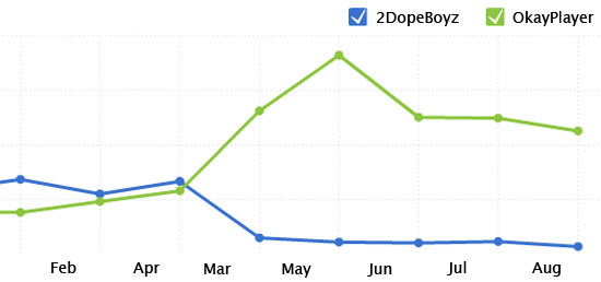 2DopeBoyz vs OkayPlayer