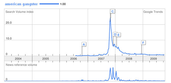 The Memetics of American Gangster