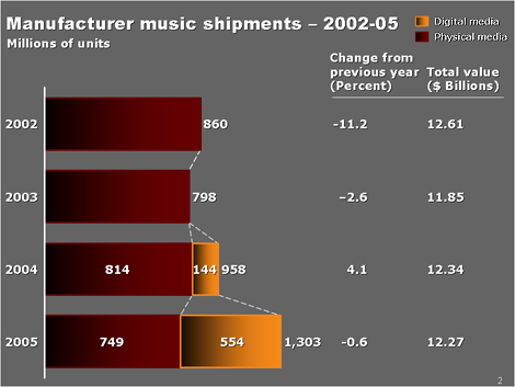 Music Sales, Physical and Digital, 2002 through 2005