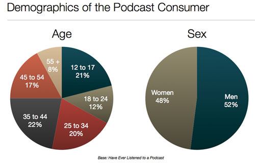 podcast listener demographics