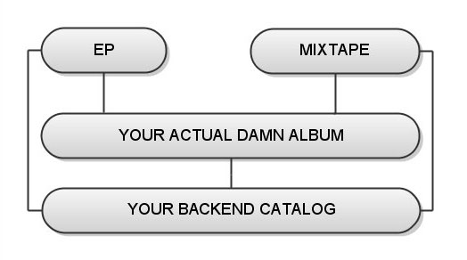 album release template flowchart