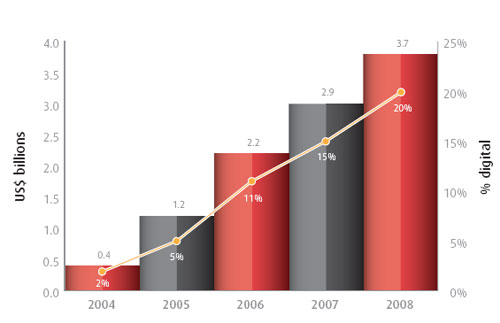 US Digital Music Market Growth